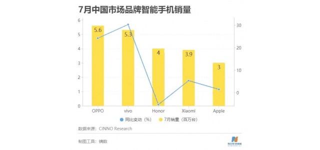 國產(chǎn)品牌厲害了！7月份國內手機銷(xiāo)量出爐