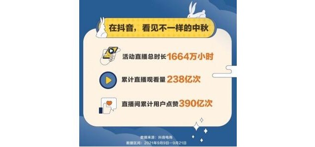 抖音電商中秋大促數據：國貨商品成交量同比增長(cháng)523.8%