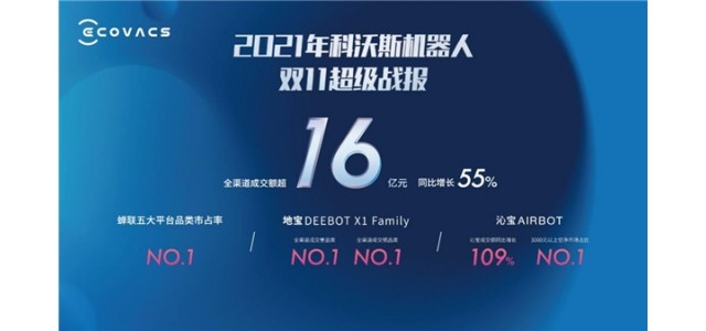 科沃斯集團以科技創(chuàng  )新引領(lǐng)行業(yè)發(fā)展，雙品牌戰略成效顯著(zhù)