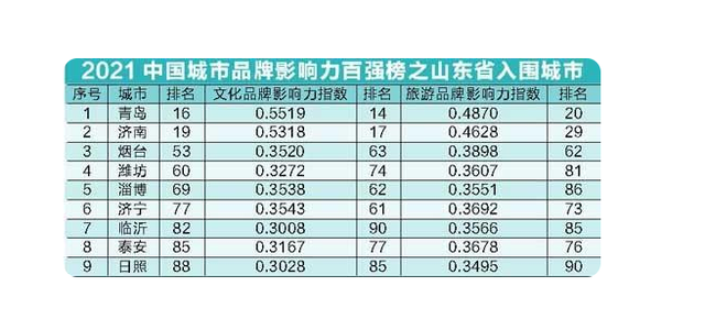 2021中國城市品牌影響力百強榜，山東城市文化旅游的密碼