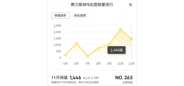 Selis  SF5賣(mài)得不好，還學(xué)著(zhù)別人搞高端品牌