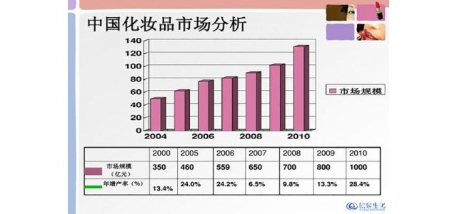 如何逆襲國內化妝品市場(chǎng)的日化品牌？