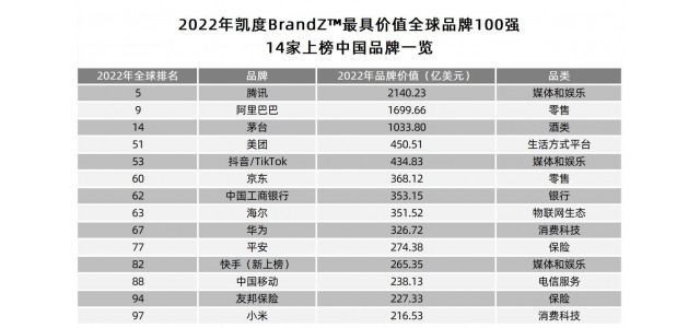2022年BrandZ全球品牌100強榜單出爐！山東的這個(gè)牌子上榜了